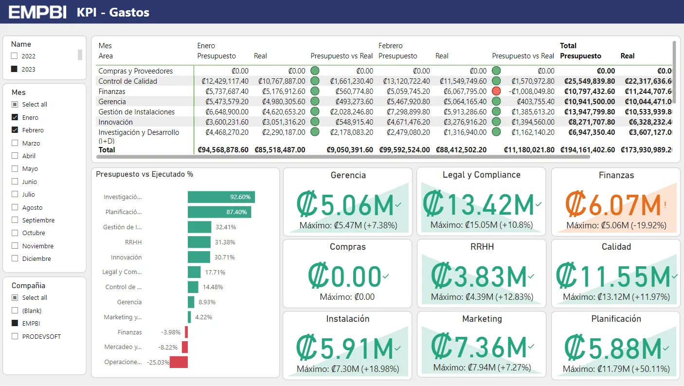 Budget management KPI dashboard