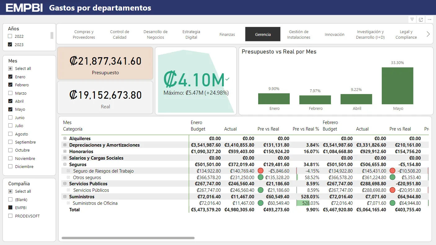 Tracking and controlling expenses